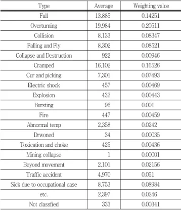Table  9  Weighting  value  of  period  of  disaster