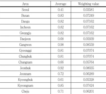 Table  11  Weighting  value  of  location  of  company