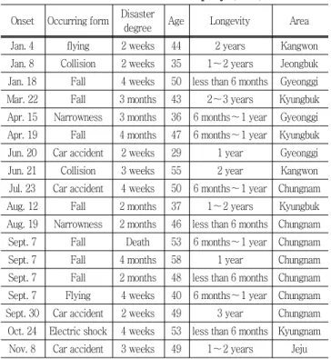 Table  13  Accidents  status  of  B  company  (2011) Onset Occurring form Disaster 