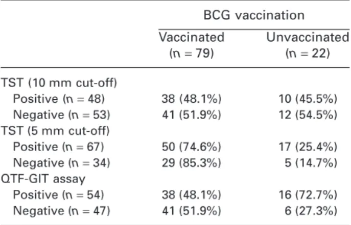 Table 1 Clinical characteristics of 101 close contacts of patients with multidrug-resistant tuberculosis