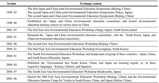 Table 5. Outline of environmental education exchanges among South Korea, China, and Japan 