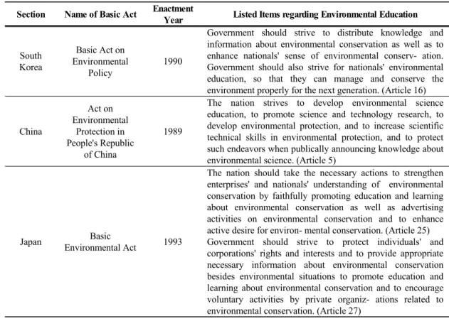Table 3. Expressions regarding environmental education listed in the basic environment act of three countries - South Korea,  China, and Japan