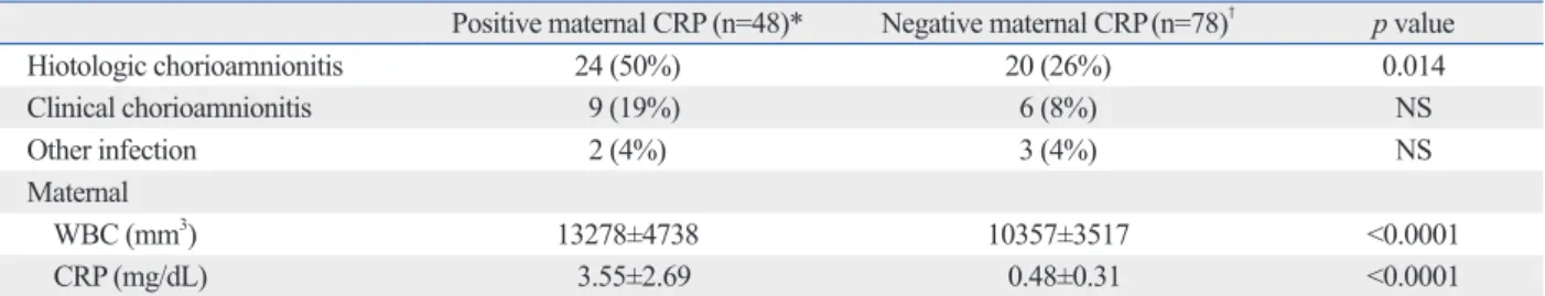 Table 3. Maternal Characteristics by Maternal CRP 