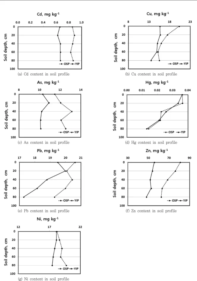 Fig.  4  Heavy  metal  contents  from  paddy  soil  in  soil  profiles  from  OS  paddy  fields  (OSP)  and  YI  paddy  fields  (YIP) 