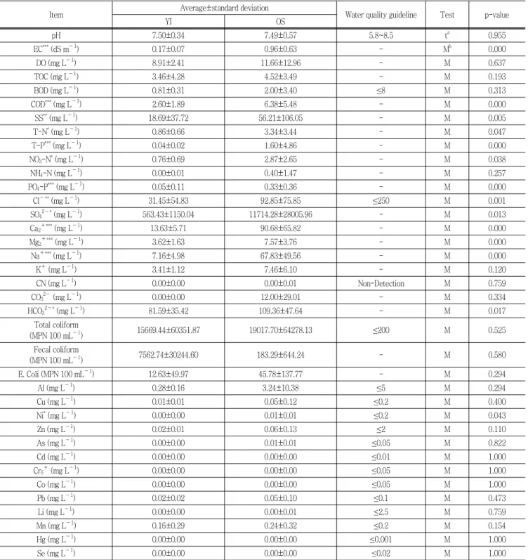 Table  1  The  results  of  water  quality  and  statistical  analysis  for  irrigation  water  on  paddy  fields