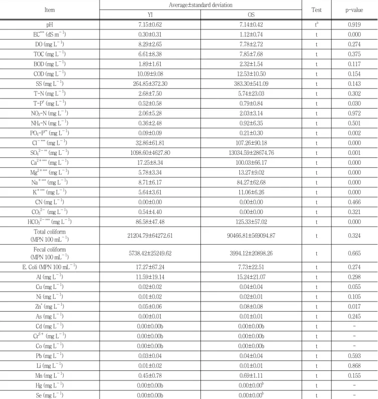 Table  2  The  results  of  water  quality  and  statistical  analysis  for  pond  water  in  paddy  fields