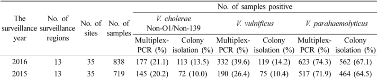Table 2. Monthly occurrence and distribution of pathogenic Vibrios spp. detected by real-time PCR and colony isolation from seawater samples collected from 35 coastal sites in South Korea