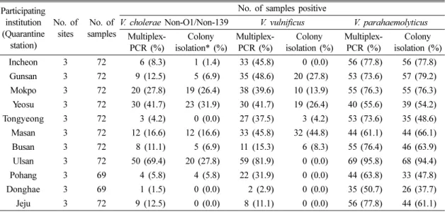 Table 4. Distribution of pathogenic Vibrio  spp.  detected by colony isolation from seawater collected from coastal environment in South Korea, 2016 and 2015