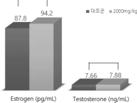 Table 2. Sperm analysis of male rats treated with Benzo[a]pyrene