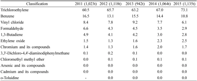 Table 2. Status of carcinogen emissions by five year (unit: %)