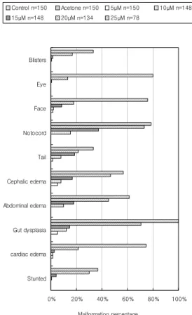 Fig. 3. Various external malformations were observed in  tadpoles exposed to 5~25 μM difenoconazole