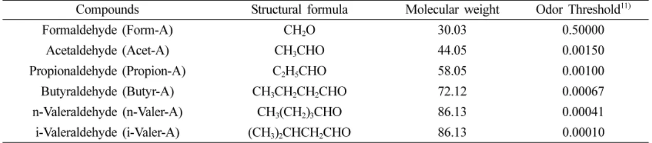 Table 3. Analytical conditions of aldehydes