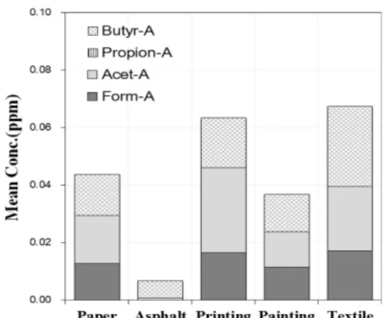 Fig. 3. Comparison of mean concentrations of  aldehydes from the boundary of facilities.