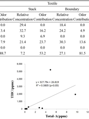 Table 4. Relative concentrations and odor contribution of aldehydes from the stack and boundary of facilities (Unit: %)