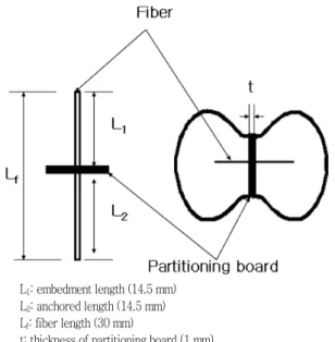 Fig.  2와  같이  Dog-bone  shape  공시체를  두  부분으로  분할한  후  중앙에  매크로  합성섬유를  정착시켰다.  시멘트  모르타르에  묻 힌  섬유의  길이  (embedment  length＋anchored  length)는  29  mm이다