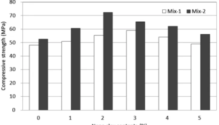 Fig.  5  Bond  behavior  of  macro  synthetic  fiber  embedded  in  cement  mortar  with  nano  clay  contents