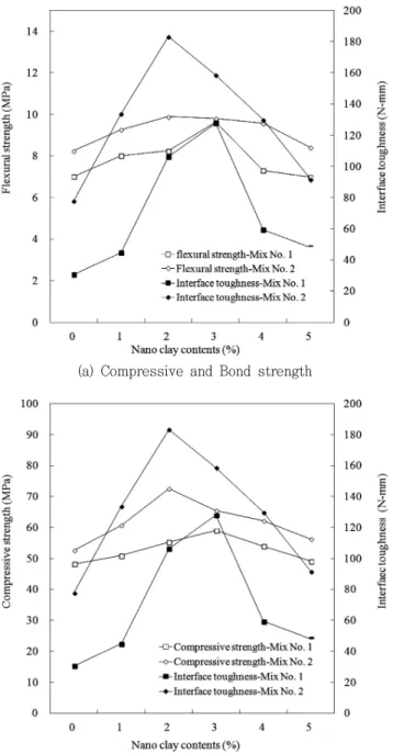 Fig. 9 Relationship  strength  and  interface  toughness  of  macro  synthetic  fiber  in  mortar  with  nano  clay  contents 계면인성은  각각  77.86,  133.79,  183.16,  158.64,  124.94  및 91.66 N-mm를  보여주었다
