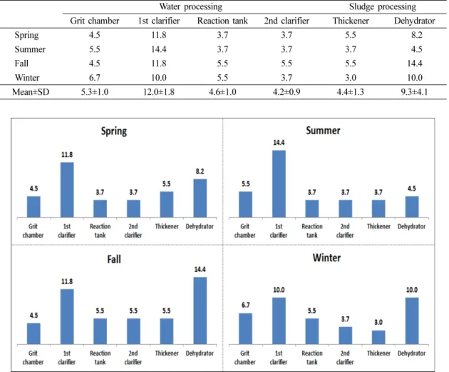 Fig. 2. Seasonal variations of complex odor.