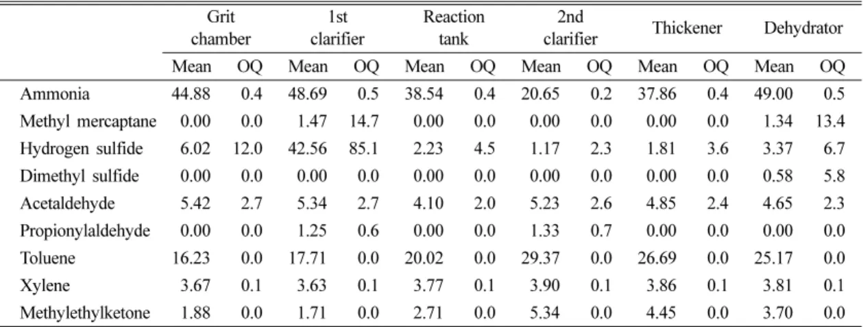 Table 5. Odor quotient (OQ) on the processes (mean unit: ppb) Grit chamber 1st clarifier Reactiontank 2nd