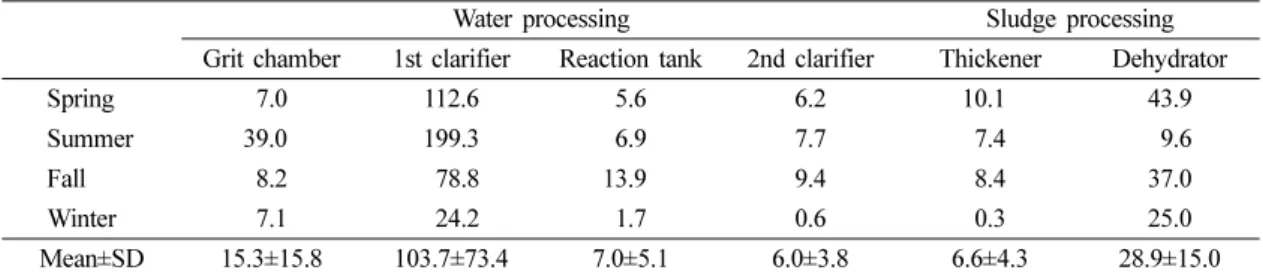 Table 7. Odor contribution rate  (%) on the processes
