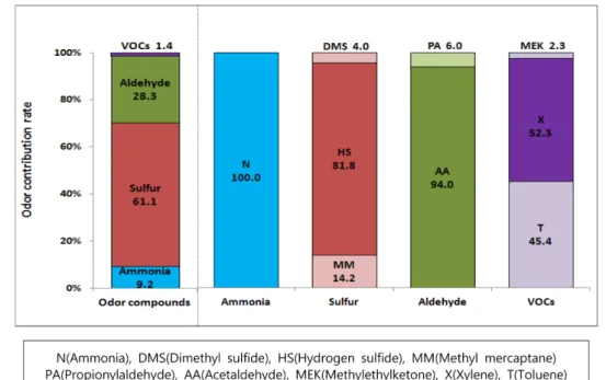 Fig. 3. Odor contribution rate (%) of odor compounds.