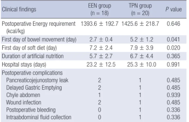 Table 3. Prealblumin, total protein, BMI and PG-SGA (score) data preoperative and on postoperative days at 7, 14, 21, and 90 for patients given Early Enteral Nutrition (EEN)  versus Total Parenteral Nutrition (TPN)