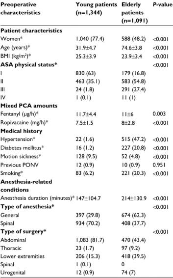 Table 1 Preoperative characteristics of patients using epidural PCA