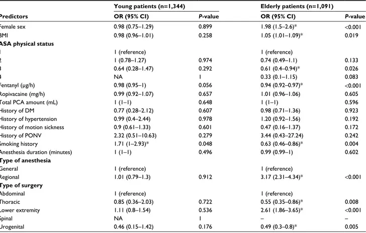 Table 4 Univariate analysis of factors associated with rescue analgesic requirements