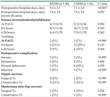 Figure 3. Number of patients who required additional analgesics during the first 48 
