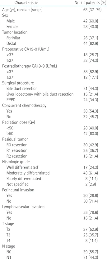 Table 1. Patient characteristics
