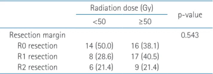 Table 2. Association between resection margin and radiation 