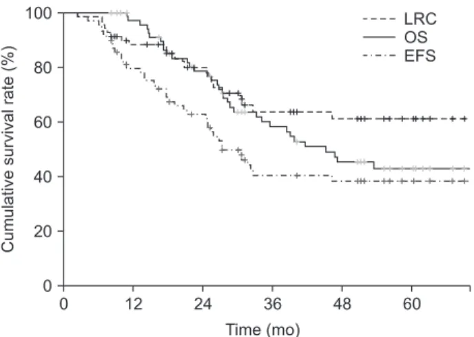 Table 3. Patterns of first and total recurrence over the entire 