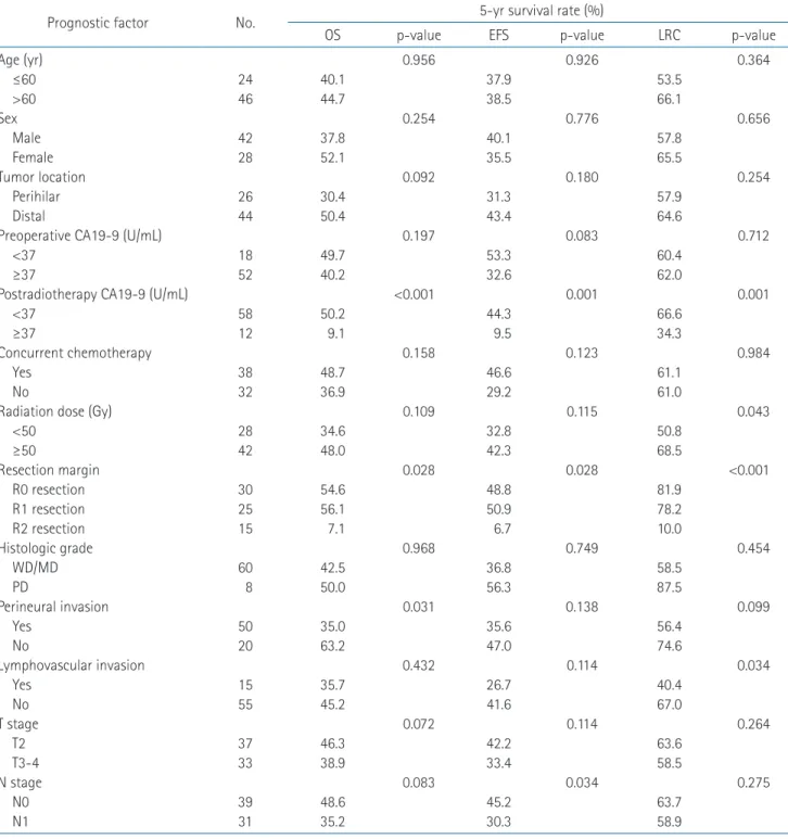 Table 4. Univariate analysis of prognostic factors