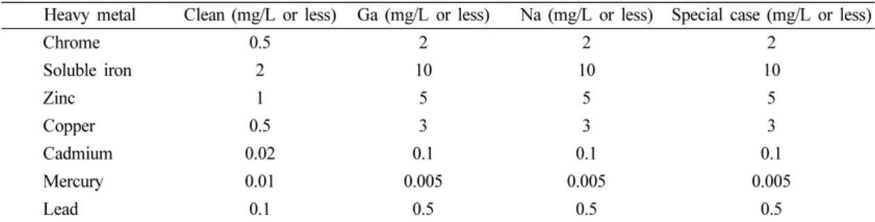 Table 1. Acceptable criteria of discharge applicable to wastewater discharge facilities