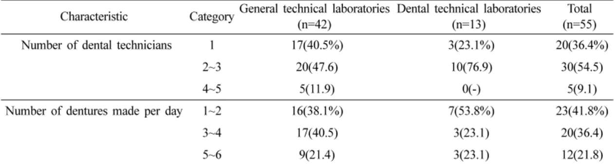 Table 2. Characteristics of the subject dental technical laboratories Characteristic Category General technical laboratories