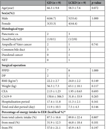 Table 1.  General characteristics of GD and LCKD groups. Values are mean ± standard deviation