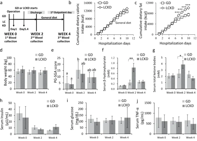 Figure 1.  Nutritional changes and blood profiles in GD and LCKD groups during the study period
