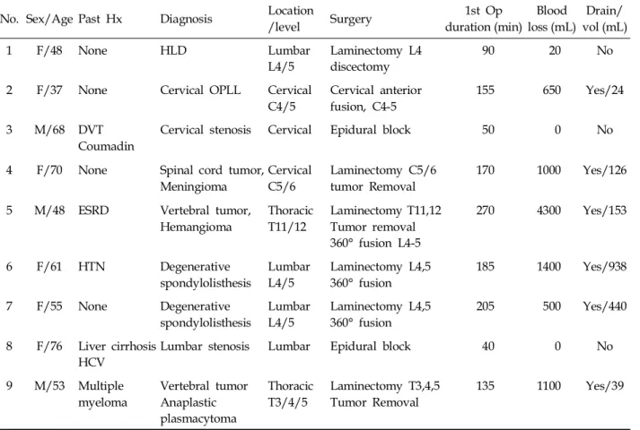 Table 2. Summary of Clinical Presentation and Outcome