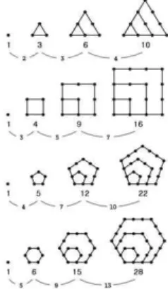 Fig. 2 Figurate numbers: triangular, square, pentagonal, and hexagonal numbers (Drawn by the authors)