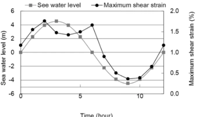 Fig. 5 The  superposed  graphs  of  the  sea  water  level  and  the  maximum  shear  strain  according  to  periodic  time 