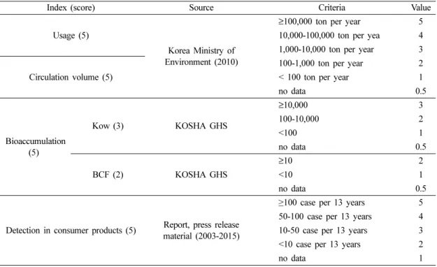 Table 1. Score for the exposure index