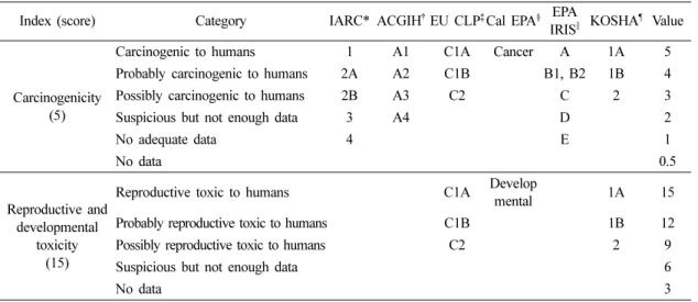 Table 3. Score for societal concern index