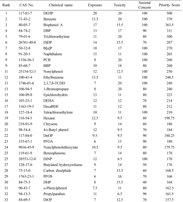 Table 4. EDCs priority score &amp; ranking