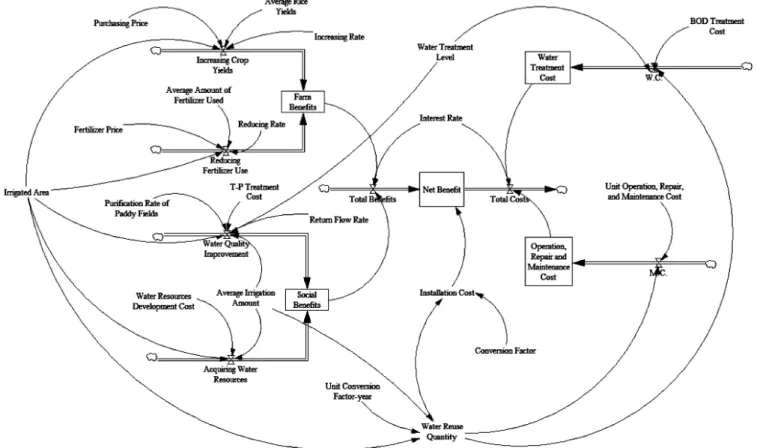 Fig.  4  Stock-flow  diagram  for  the  wastewater  reuse  systems본  연구에서  구축한  인과지도는  앞서  살펴  본  바와  같이  크게 