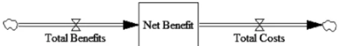 Fig.  5  Basic  structure  of  benefit  cost  model  for  the  waste- waste-water  reuse  system