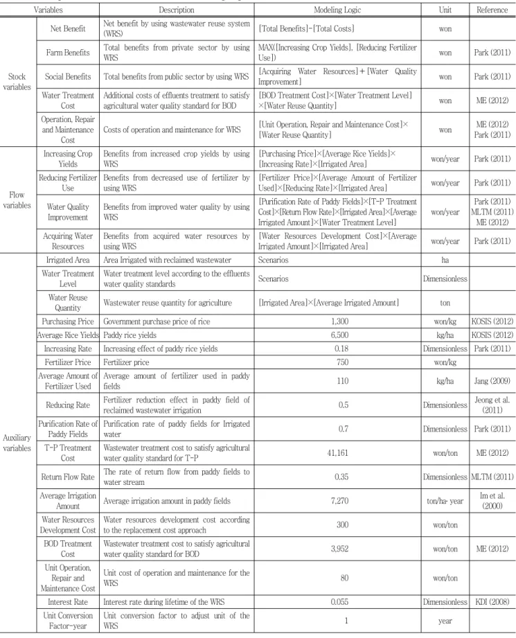 Table  3  Descriptions  of  Model  Variables  and  modeling  logic