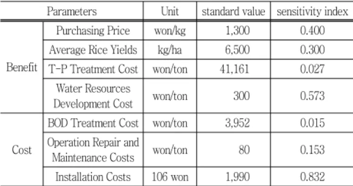 Table  4  Results  of  sensitivity  analysis  based  on  the  sce- sce-nario  I4  and  T5