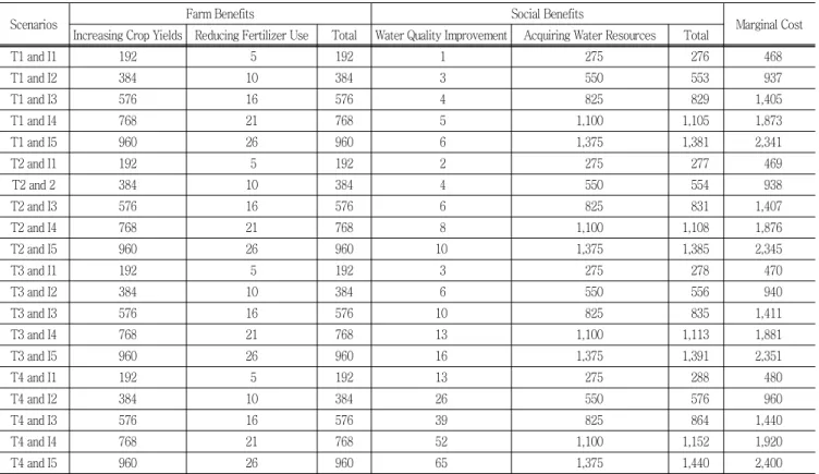 Table  5  Assessment  results  of  the  marginal  cost  for  wastewater  reuse  system  (10 6   won)