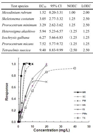 Fig. 1. Concentration-response curve  for  M. rubrum and 6  phytoplankton species (SC; S