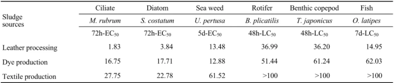 Table 4. Comparison of toxicity endpoints estimated by various species using three industrial waste sludge elutriates